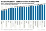 Jeder zweite Konzern hat keine digitale Strategie